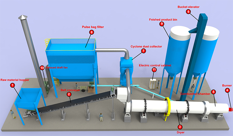 Dijagram toka postrojenja za industrijsku sušenje